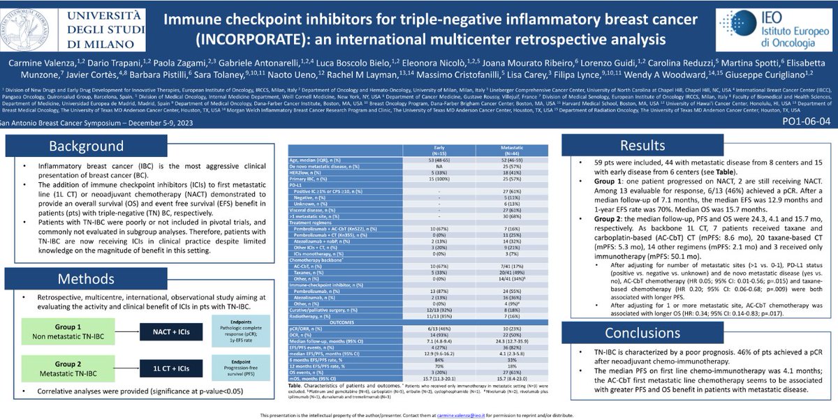 #SABCS23 | Poster PO1-06-04| Immune checkpoint inhibitors for #TNBC (INCORPORATE): An international multicenter retrospective analysis. @darioT_ @stolaney1 @filipalynce @ValenzaCarmine #DanaFarberSABCS23 @curijoey @IBCradiation @DrLisaCarey @GabrAnton @BoscoloLuca_