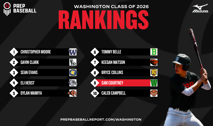Prep Baseball Washington (@prepbaseballwa) on Twitter photo π¨ ππππππππππ ππππ ππππππππ π¨
The Fall update for the 2026 class is now live
+ Pitching dominates the Top 10
+ 3 names to watch in 2024
+ Over 80 #uncommitted prospects total
πloom.ly/ktqJYi4
πΈ - <a href="/ValleySportsPix/">Valley Sports Photography</a> π¨ ππππππππππ ππππ ππππππππ π¨
The Fall update for the 2026 class is now live
+ Pitching dominates the Top 10
+ 3 names to watch in 2024
+ Over 80 #uncommitted prospects total
πloom.ly/ktqJYi4
πΈ - <a href="/ValleySportsPix/">Valley Sports Photography</a>
