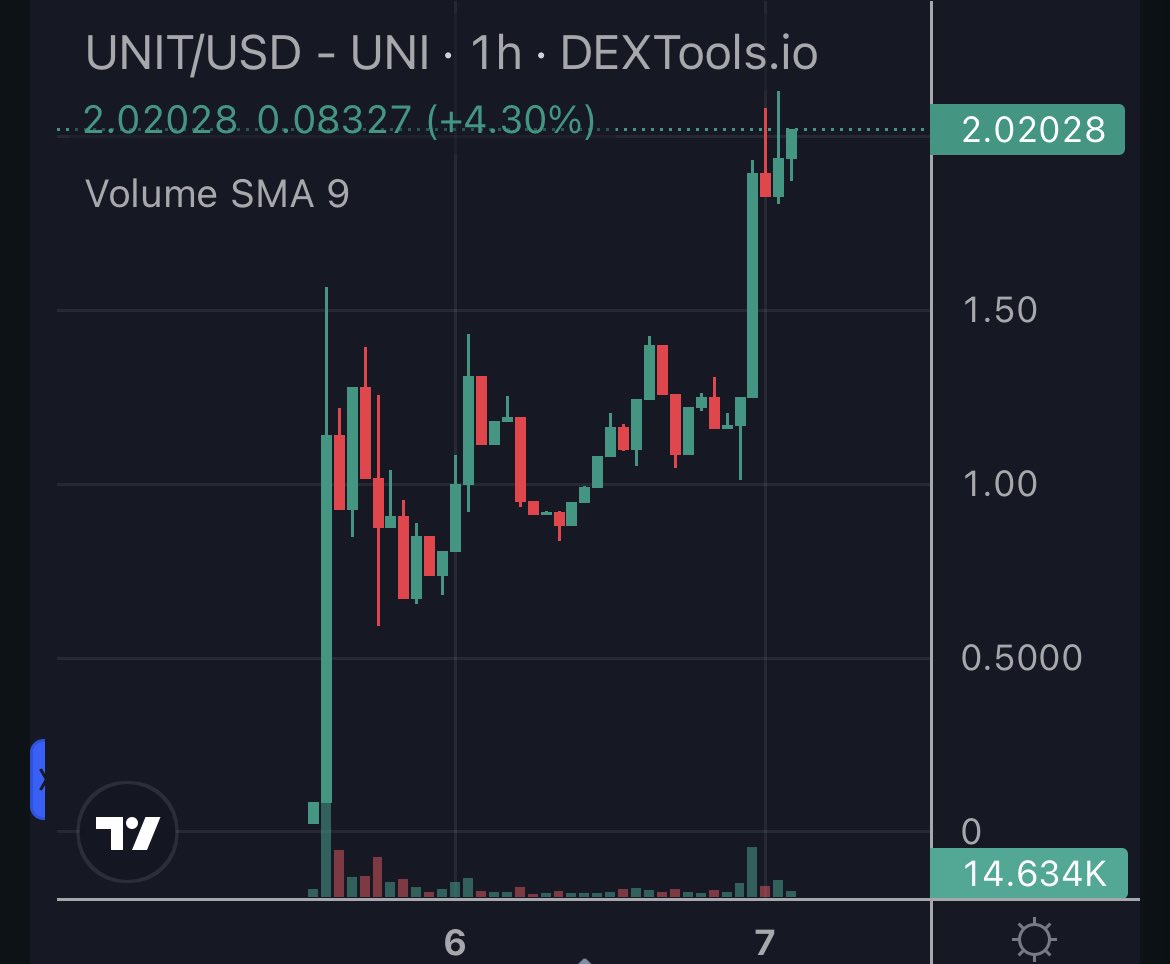 skwirrl's tweet image. Chart&apos;s flying!

I&apos;ve been talking about @UniTerminalExt for weeks so if you faded it 🤷🏻‍♂️

$UNIT #UniTerminal