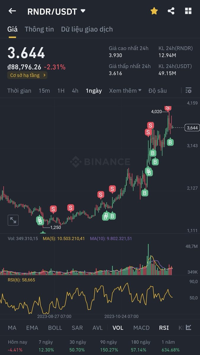 Nodason's tweet photo. #Render will be listed on Haskey Exchange on Dec 8 $RNDR
$RNDR sẽ lên 2 con số vào Q1/2024 https://t.co/UhLvFhUjWP