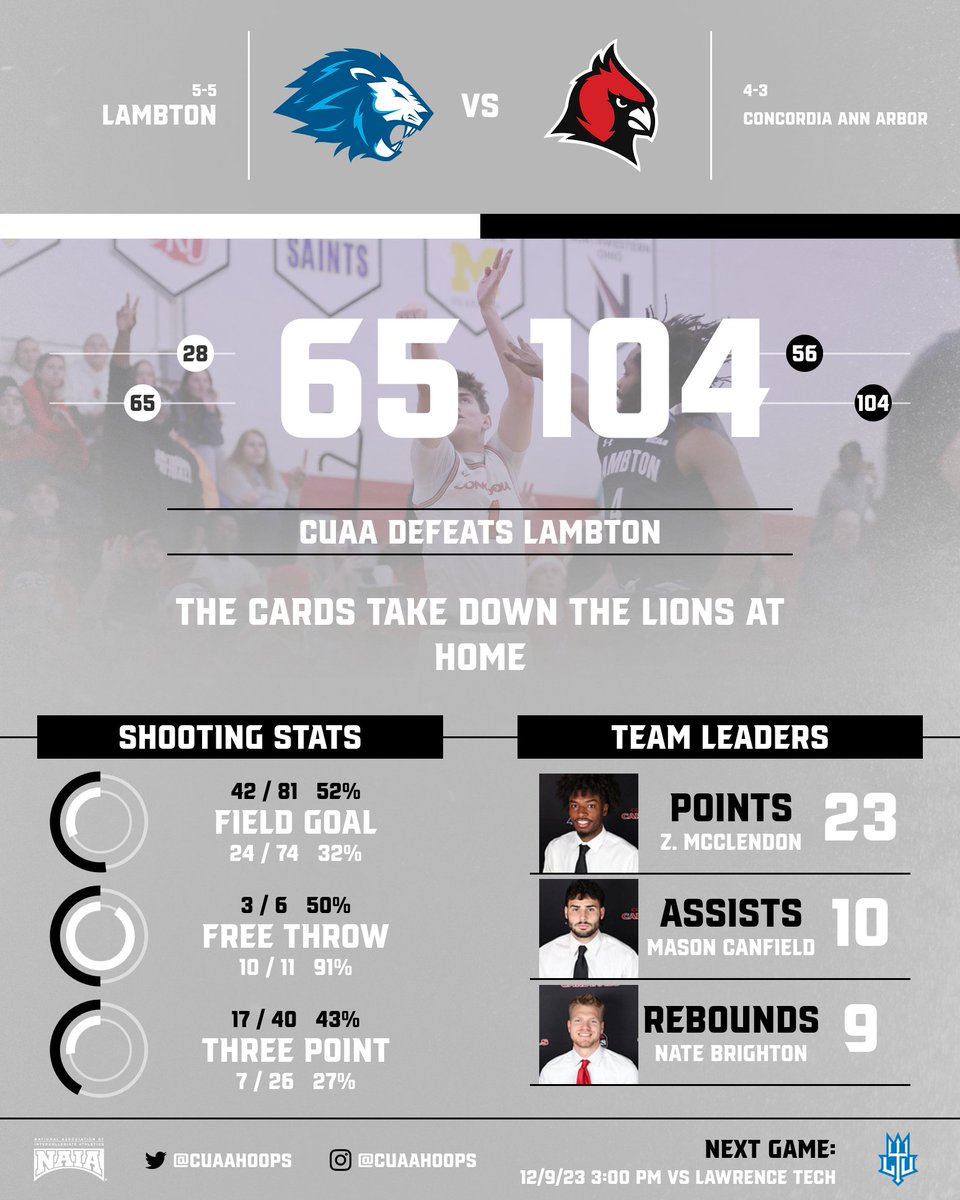 CUAACardinals's tweet photo. @CUAAHoops takes down the Lambton Lions! Let's Go Cards! https://t.co/1Dwx9Zj3jo