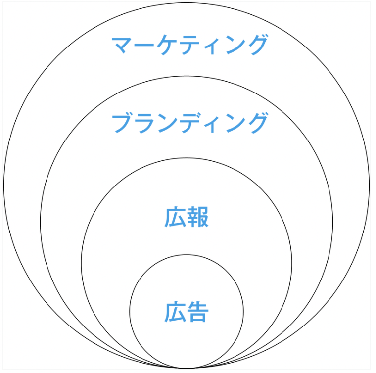 yamaguchi_take's tweet photo. ばくっとした捉え方だけど、自分の脳内のサークルと一致していた👀 大局から捉えていくことは忘れないようにしたいですよね。

マーケティング・ブランディング・広報・広告って何が違うのさ？｜Create Links #note #広報の仕事 https://t.co/5U3XLzPc3B https://t.co/WEAGNehlE3