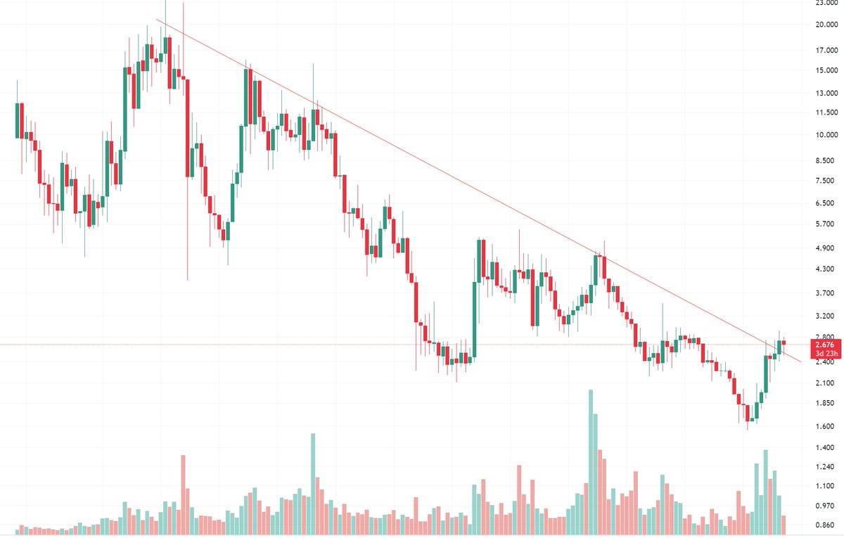 CrypticDimensi1's tweet image. $EWT weekly breakout and retest (close on 10th Dec), perfectly timed with upcoming #WorkerNodes release.
