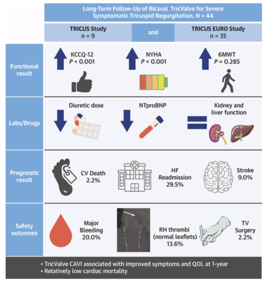 Ignacio J. Amat (@ignamatsant) on Twitter photo 👉TricValve outcomes at 1yr FU in <a href="/JACCJournals/">JACC Journals</a> demonstrates clear ⬆️in QoL & ⬇️mortality
authors.elsevier.com/a/1iD0L6uPJvqi…
<a href="/Sara_Blasco/">Sara Blasco Turrión</a> <a href="/KasparasBriedis/">Kasparas Briedis</a> <a href="/RodrigoEstvez1/">Rodrigo Estévez</a> <a href="/ASanchezRecalde/">Angel Schez-Recalde</a> <a href="/icruzgonzalez/">Ignacio Cruz Gonzalez</a> <a href="/isaacpascual79/">Isaac Pascual</a> <a href="/JMascherbauer/">Julia Mascherbauer</a> <a href="/MPAOSS/">Manuel Pan</a> <a href="/ramirotrillo/">Ramiro Trillo</a> <a href="/RaulmorenoMD/">Raul Moreno</a> <a href="/secardiologia/">Soc Esp Cardiología</a> 👉TricValve outcomes at 1yr FU in <a href="/JACCJournals/">JACC Journals</a> demonstrates clear ⬆️in QoL & ⬇️mortality
authors.elsevier.com/a/1iD0L6uPJvqi…
<a href="/Sara_Blasco/">Sara Blasco Turrión</a> <a href="/KasparasBriedis/">Kasparas Briedis</a> <a href="/RodrigoEstvez1/">Rodrigo Estévez</a> <a href="/ASanchezRecalde/">Angel Schez-Recalde</a> <a href="/icruzgonzalez/">Ignacio Cruz Gonzalez</a> <a href="/isaacpascual79/">Isaac Pascual</a> <a href="/JMascherbauer/">Julia Mascherbauer</a> <a href="/MPAOSS/">Manuel Pan</a> <a href="/ramirotrillo/">Ramiro Trillo</a> <a href="/RaulmorenoMD/">Raul Moreno</a> <a href="/secardiologia/">Soc Esp Cardiología</a>