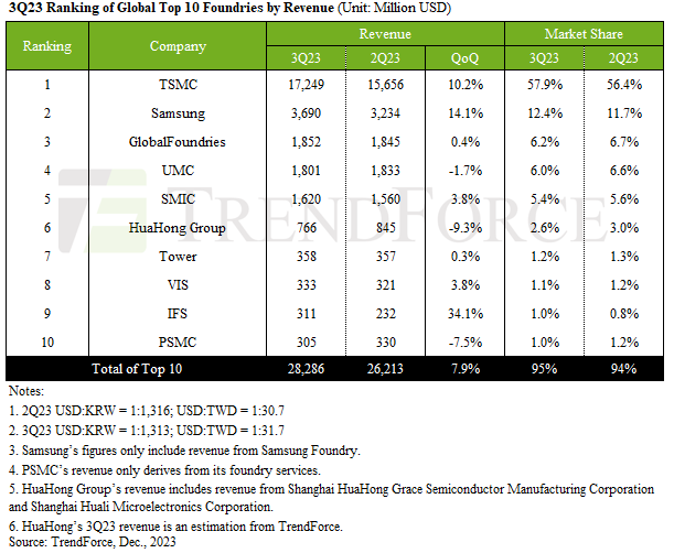 nano_arun's tweet photo. Top 10 Foundries Experience 7.9% QoQ Growth in 3Q23, with a Continued Upward Trend Predicted for Q4, Says TrendForce
https://t.co/wolZlL1Eel
IFS gets into top-10, GF retains #3, Tower retains #7, PSMC slips.. & yea @GoI_MeitY remains unable to get a #FabInIndia @PMOIndia .. https://t.co/NJDJwgMPRf