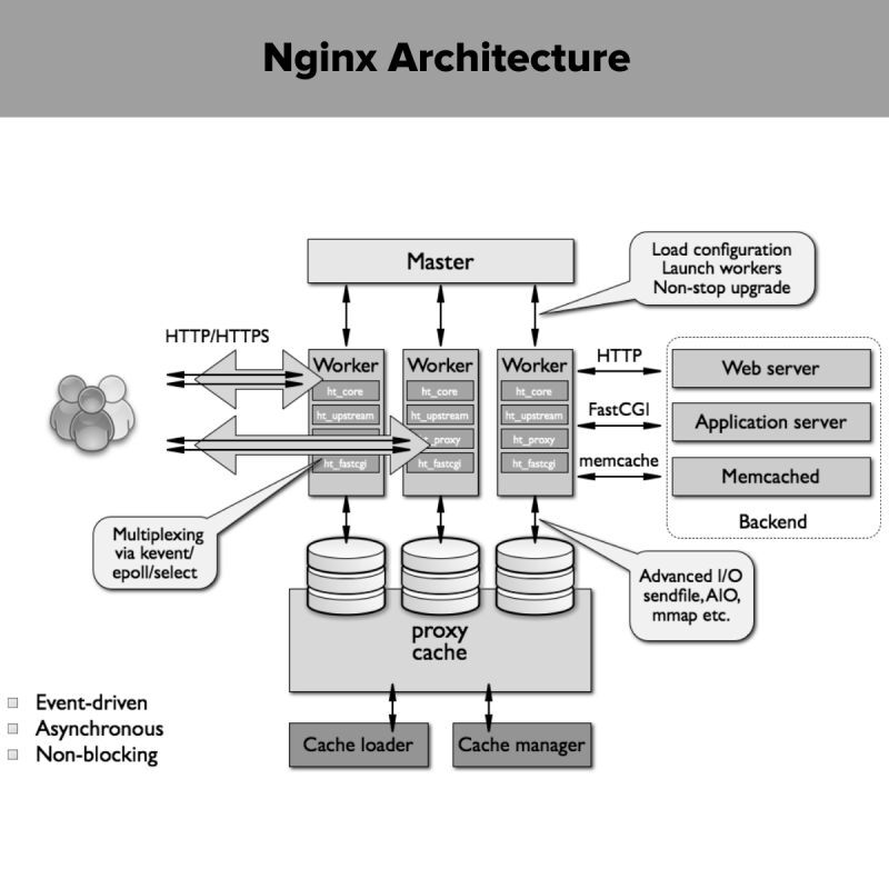devopscube's tweet image. If you are starting your DevOps engineer journey,

 Read this Nginx architecture.

𝗙𝘂𝗹𝗹 𝗕𝗹𝗼𝗴: lnkd.in/gH53Ptyq

#NGINX #WebServer #Technology #DevOps