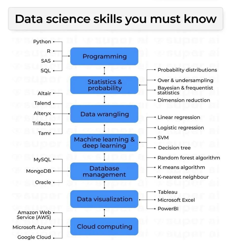 clcoding's tweet image. Data Science skills you must know!
1. Process Mining: Data science in Action (Free Course)
clcoding.com/2023/11/proces…
2. Foundations of Data Science (Free PDF)
clcoding.com/2023/11/founda…
3. SQL for Data Science
clcoding.com/2023/11/sql-fo…
4. Python Project for Data Science…
