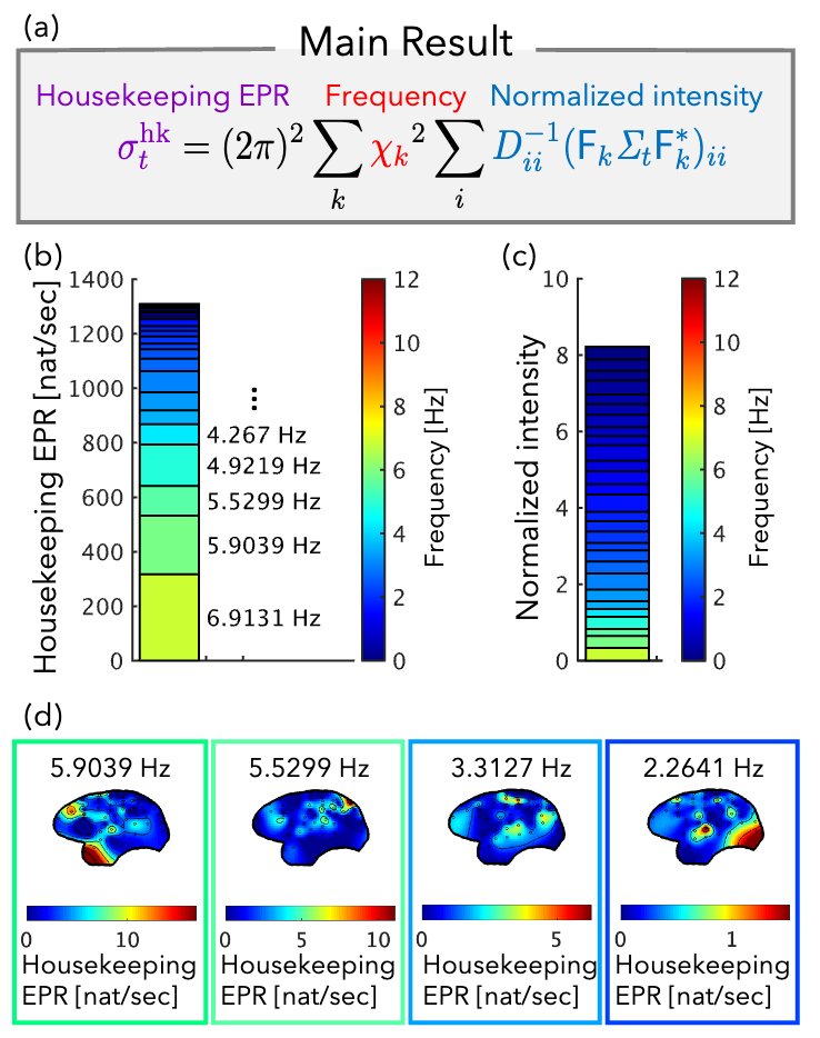 oizumim's tweet photo. Excited to share our latest preprint with Daiki Sekizawa and @ito_sosuke! We derived a novel theoretical relation between oscillations and thermodynamic dissipation, and used it to quantify how oscillations affect the entropy production rate in the brain!
https://t.co/OIhSyytbLy https://t.co/tJqe3Fg4sX