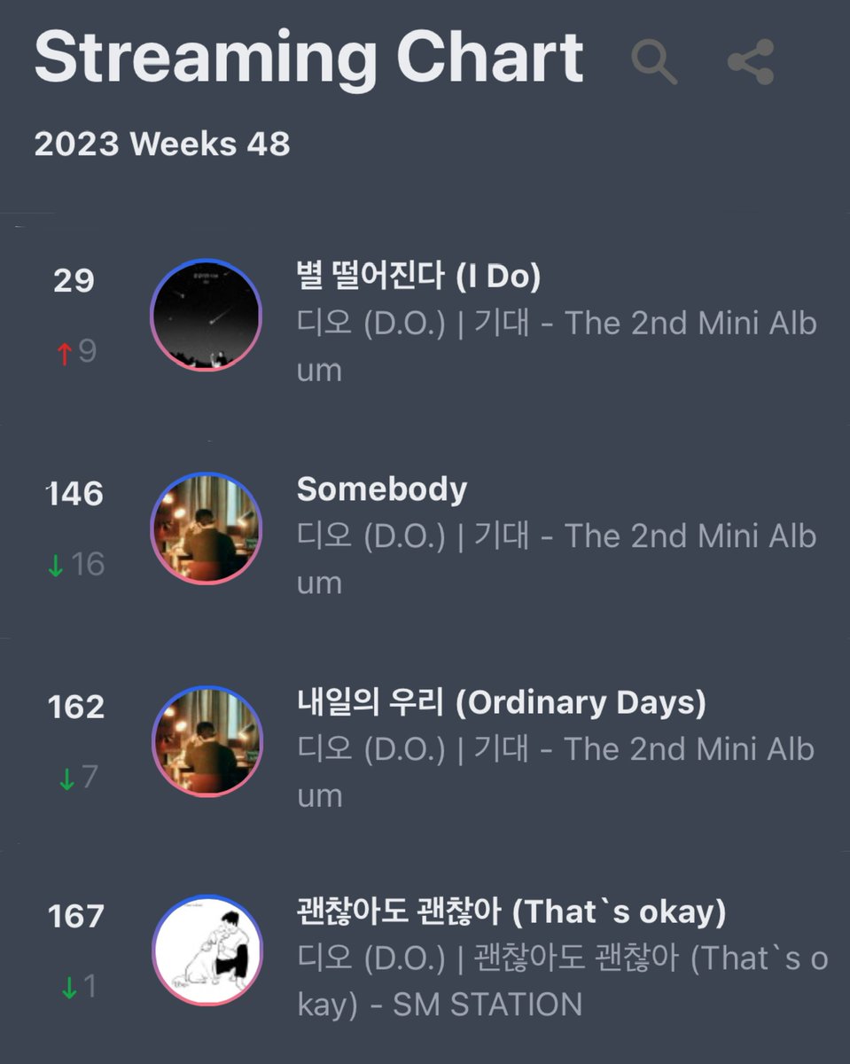 📢CIRCLE CHART - WEEK 48📢 'I Do' by D.O. reaches a NEW ALL-TIME PEAK on the Circle Digital Charts and Circle Streaming Chart🤩✨🤟🏻 Digital Chart #28 I Do *NEW PEAK🥳 #151 Somebody #166 Ordinary Days #174 That’s Okay Streaming Chart #29 I Do *NEW PEAK*🥳 #146 Somebody #162…