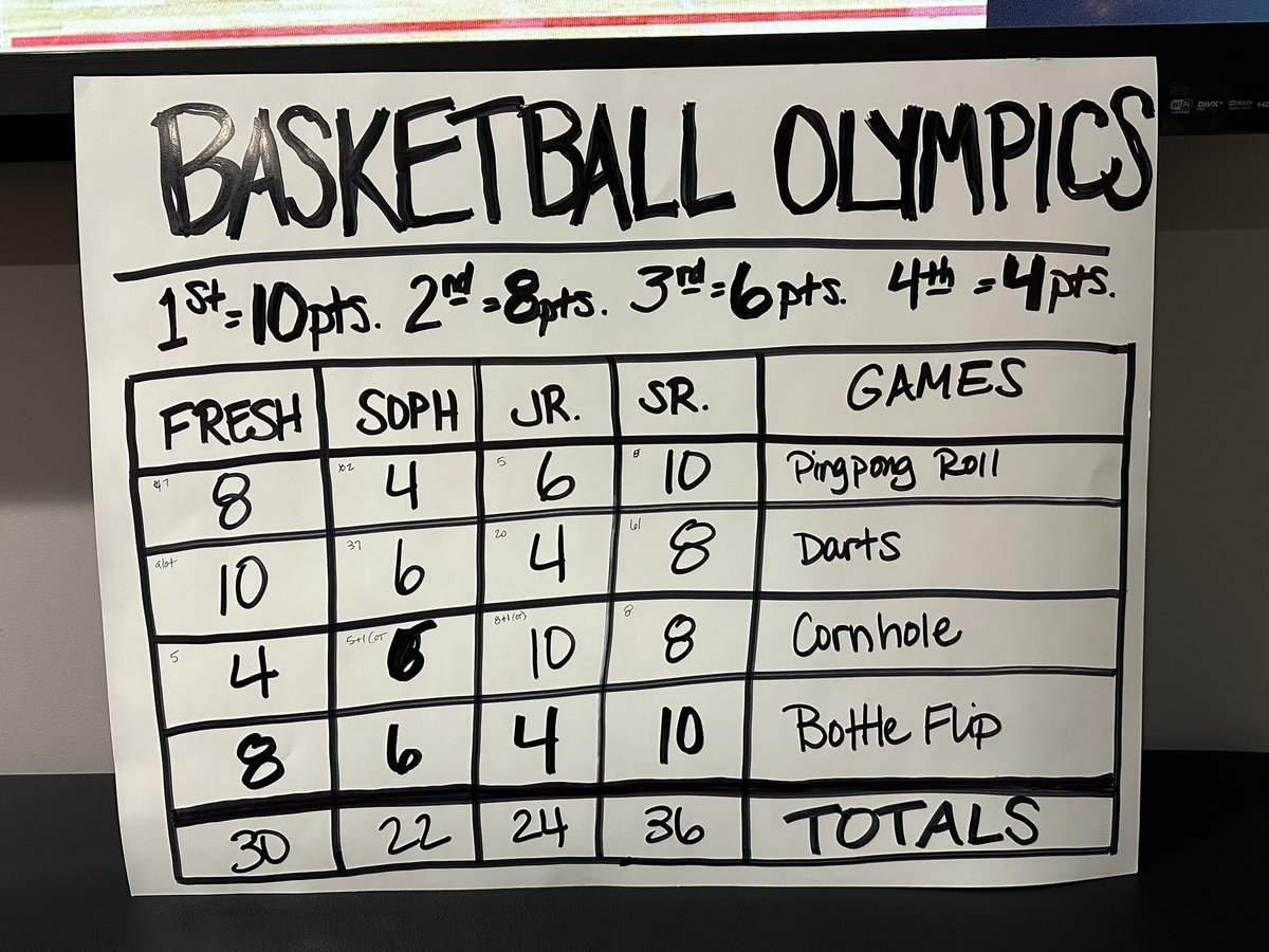 Thank you to Damon &amp; Julie Wohlers for hosting our team tonight for dinner and games! Appreciate the opportunity for fun team bonding before a big game tomorrow night! #dcwestpride #StayHumbleStayHungry