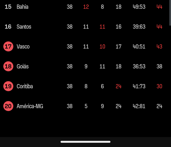 Felipejogadas01's tweet photo. Z4 MUDANDO AGORA!
Gol do Vasco,coloca o Santos no Z4
#VASxRBB 
#GOIxAFC 
#CFCxCOR 
#SANxFOR 
#BAHxCAM https://t.co/t0e80zdbtN