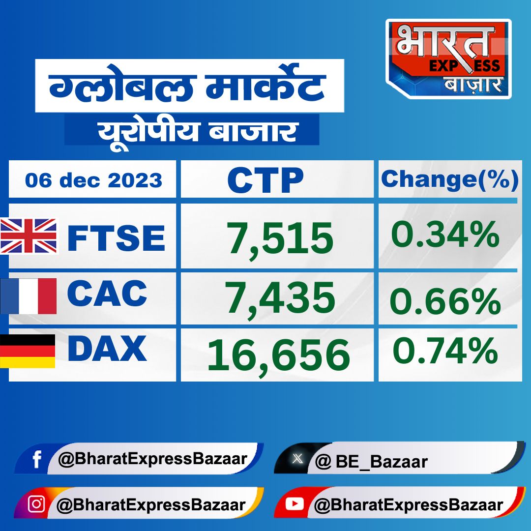 BE_Bazaar's tweet photo. #BazaarUpdate 

🟢कल यूरोपीय बाजारों में हुई खूब खरीदारी

#NSE #BSE #Nifty #BankNifty #Sensex #GodMorningThursday #ChennaiFloods2023 #Paytm #BharatExpressBazaar #AnimalTheMovie #BabriMasjid #ChennaiFloods #DunkiTrailer https://t.co/lR0kTzbiu9