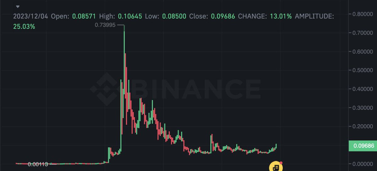 Coiner_X98's tweet photo. #DOGE mùa này có giúp AE về bờ không các bác ? 
Doge hiện có nhiều thông tin để bay: 
- Cơ quan Quản l�� Thông tin và Viễn thông Quốc gia (NTIA) đã phê duyệt Vệ tinh DOGE-1 vào ngày 23 tháng 12 năm 2023 #Dogecoin sẽ chính thức lên mặt trăng!! 
- Tâm lý AE có FOMO với DOGE-1 ? 
- Chart kỹ thuật, tạm thời có thể thấy tạo và test lại đáy rồi. Hiện tại theo chart W đang muốn bay 
AE có thông tin gì hay hoặc nhận định #Doge mùa này thì bình luận phía dưới. 
#Bitcoin #DOGE1 #Doge #Elonmusk #SpaceX #Crypto #meme #pepe