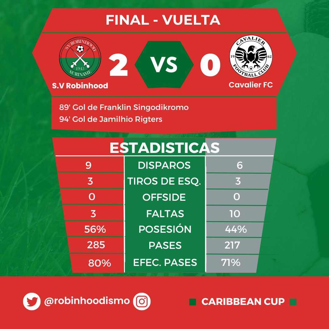 Las ESTADISTICAS del Robinhood CAMPEÓN de la #CaribbeanCup

DOMINACIÓN TOTAL

AGUANTE EL MAS GRANDE DE SURINAM CARAJO 
@svrobinhoodsu