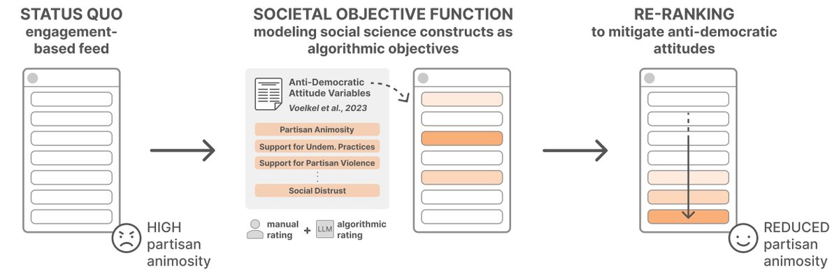 Can we design AI systems to consider democratic values as their objective functions? Our new #CSCW24 paper w/ @michelle123lam, Minh Chau Mai, @jeffhancock, @msbernst introduces a method for translating social science constructs into social media AIs arxiv.org/abs/2307.13912 (1/12)