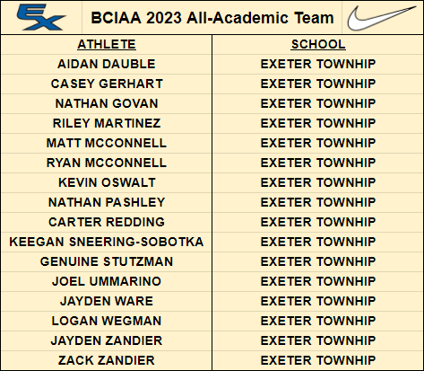 Congratulations to ALL of the <a href="/ExeterTwpFB/">EXeter Twp PA FB</a>
players who not only earned it on the field BUT, most importantly in the classroom! #ExeterBuilt #BeElite
(Complete List Below)