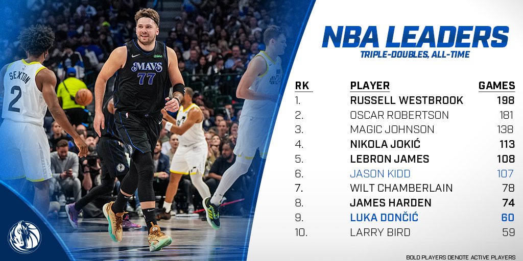 MavsPR's tweet image. With his 60th career triple-double secured in the first half, Luka Dončić has now passed Larry Bird (59) for 9th place on the NBA’s all-time triple-doubles list.