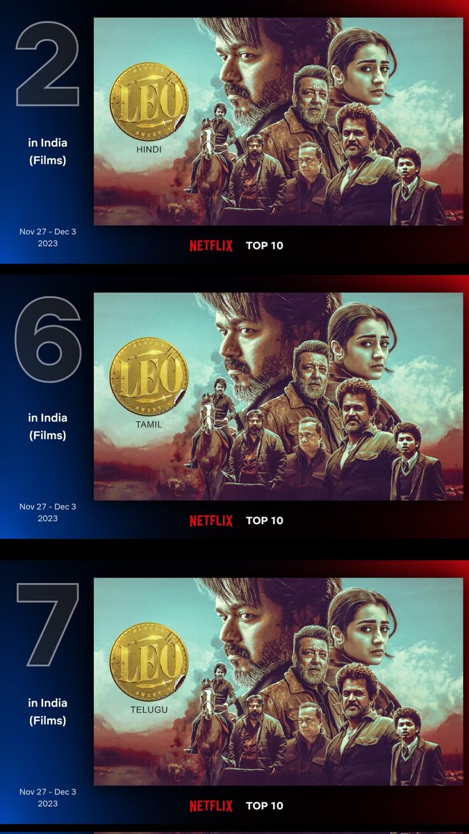 Master_chenna's tweet photo. Netflix India Top 10 Movies For a Week of November 27th - December 3rd

#LeoHindi - 2
#LeoTamil - 6
#LeoTelugu - 7

#Leo #LeoOnNetflix #Thalapathy68 @actorvijay https://t.co/HdvDz1SaJI