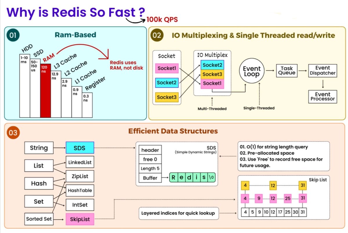 99_tikendra's tweet image. ✨Redis the lightning-fast, open-source, in-memory data structure store, is a game-changer in computer science!

🚀 From caching to real-time analytics, its versatility shines. Think speed, think scalability.

Follow for more✅
#Redis #DataMagic #TechInnovation
#100DaysOfCode
