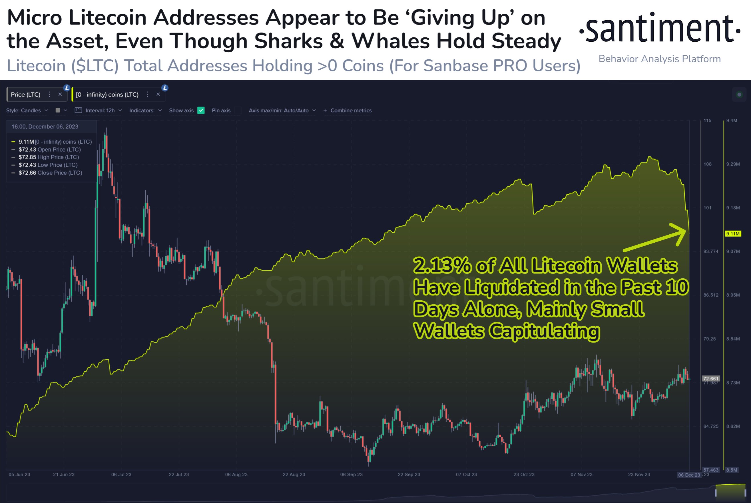 Litecoin Adoption