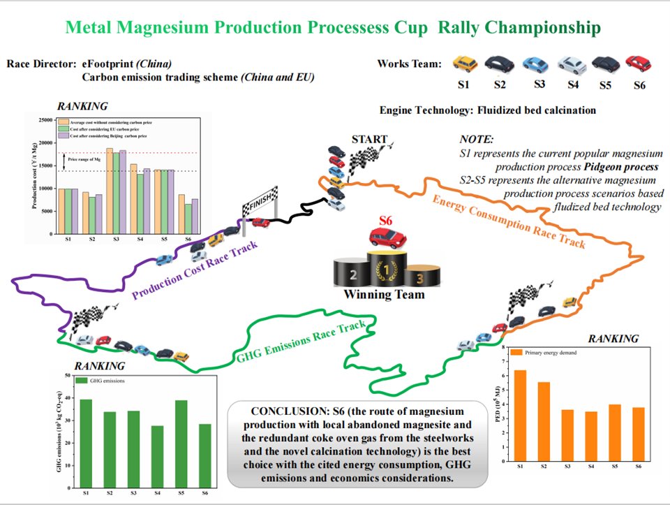 Sustainable and Green Development of Magnesium Production Technology: An Environmental and Economic Life-cycle Perspective
Find out more: ow.ly/9usU50Q9I6B
Free download: ow.ly/3kIQ50Q9I6E