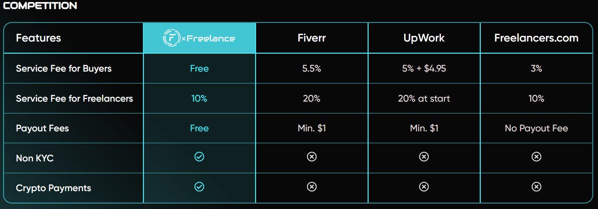Crypt0Sapien's tweet photo. Are you a tired, poor 9-5er yearning to breathe free?
Want to #freelance on the side?
Try @ZeroXFreelance. Connect with #blockchain industry recruiters securely using escrowed cryptocurrency payments.
Recently partnered with @PaalMind
$126k microcap ๐
#0xFree #PAAL #AI https://t.co/uwq3cYD1Tl