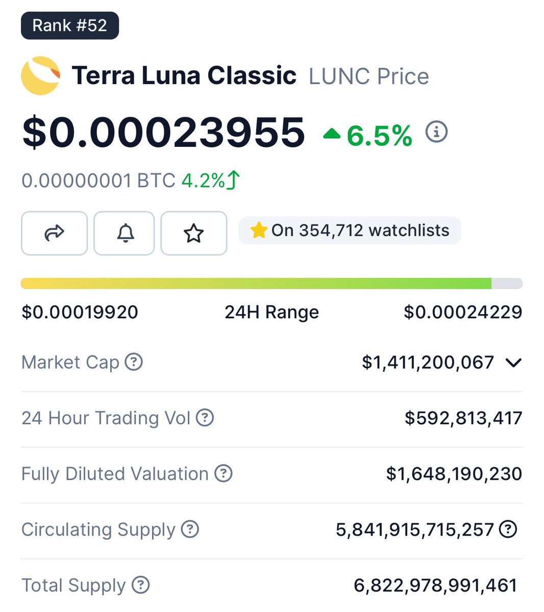 Today update $LUNC 

🌕Market Cap  over $1B 

🌕Trading volume over $500M