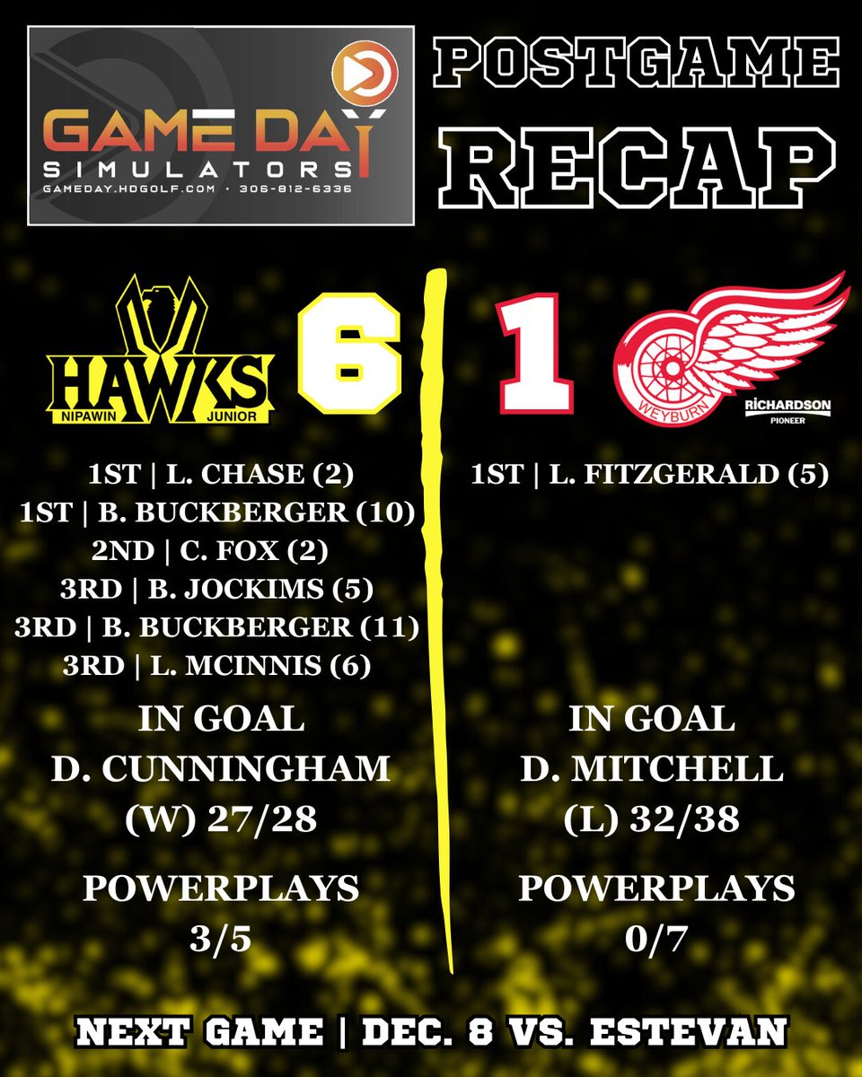 How about our new defenseman? Three assists and a goal for Liam McInnis, and a pair for Braxton Buckberger as we down the the Red Wings 6-1!

Check all the details in the Game Day Simulators postgame recap!

We will see you Friday when Estevan visits the Cage.