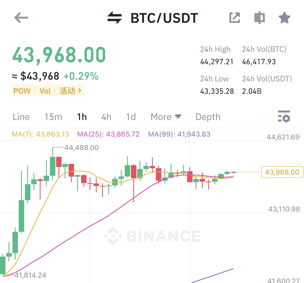SuperGameDAO's tweet photo. Will $BTC surge past $45,000? Share your thoughts below! 🚀 https://t.co/0gGu8GWzb3