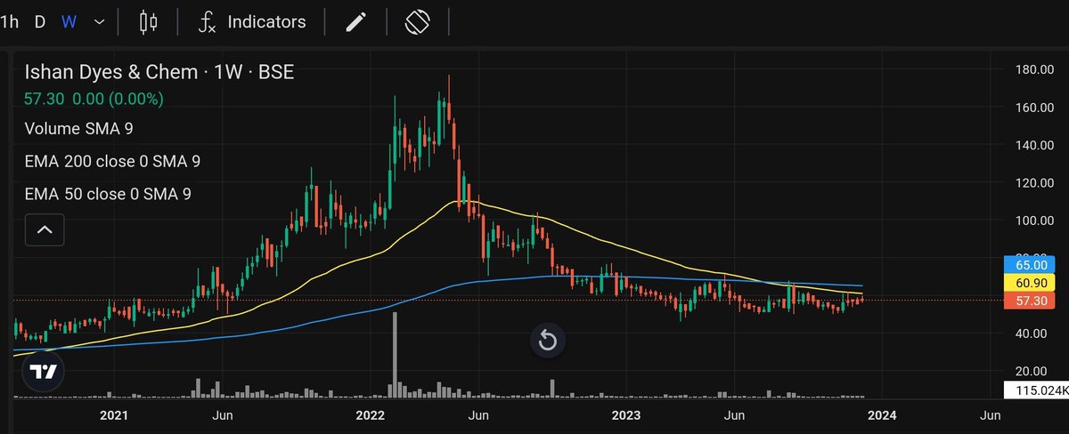 Ishan Dyes & Chemicals ltd

✅ CMP 57
✅ Promoters increased stake in previous qtrs
✅ Dyes & Pigments business
✅ Good technical entry when Volume will be shown on chart
💎Next Volume spikes will be the trigger here.

#Chemicals 
#IshanDyes
#RoundingBottom 
#BREAKOUTSTOCKS