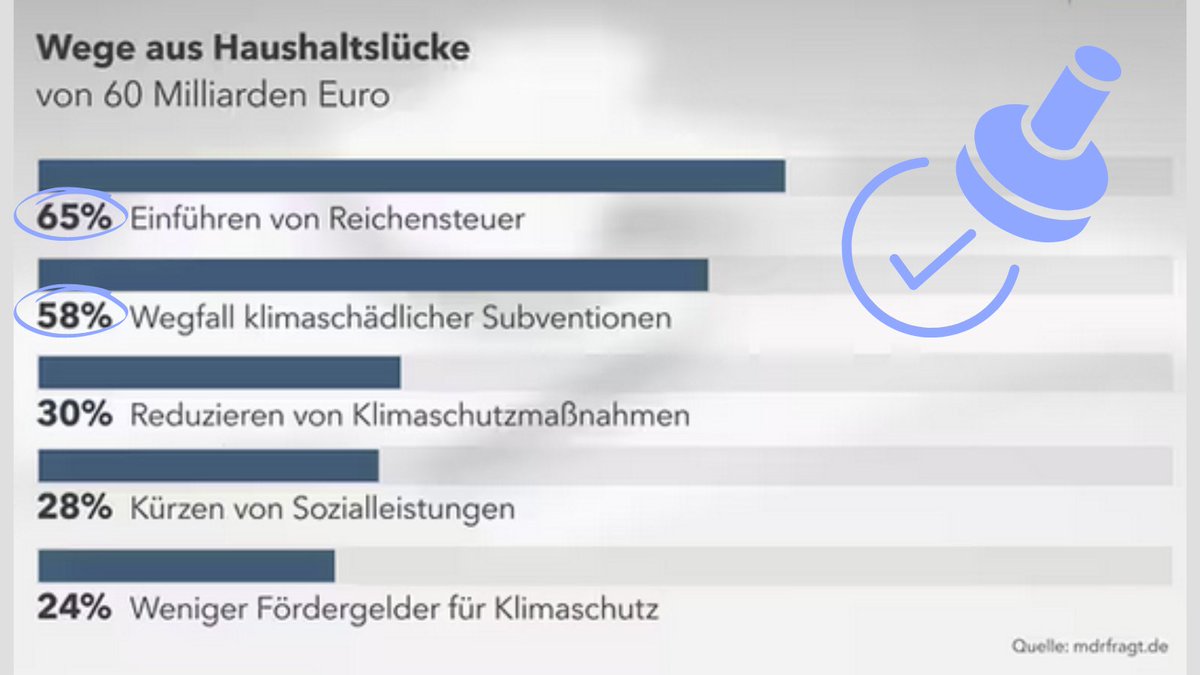 😏 Da soll noch mal jemand sagen, es gäbe keine Mehrheiten für linke Politik... #TaxTheRich