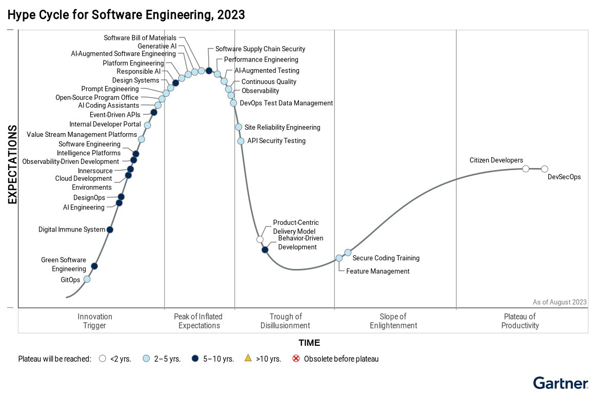 TheMarkONeill's tweet image. Thanks @mgboydcom for the shout-out to the Gartner Hype Cycle at #APIDays @APIdaysGlobal . Indeed Generative AI is top of the Software Engineering Hype Cycle this year, including AI-Augmenting Software Engineering
