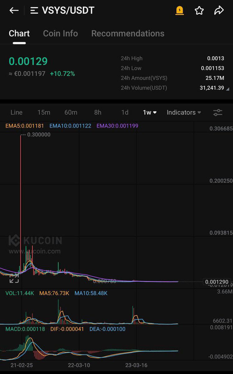 InderKular1's tweet photo. $VSYS is ready for a breakout after a long accumulation phase🚀

Load your baggssssss 💰💰💰💰💰💰💰💰

 👁️👁️👁️👁️👁️👁️

#Crypto #1000xgem #BTC #btc #BRC20 #cryptocrash #Binance #KuCoin https://t.co/gguHHT9G5K