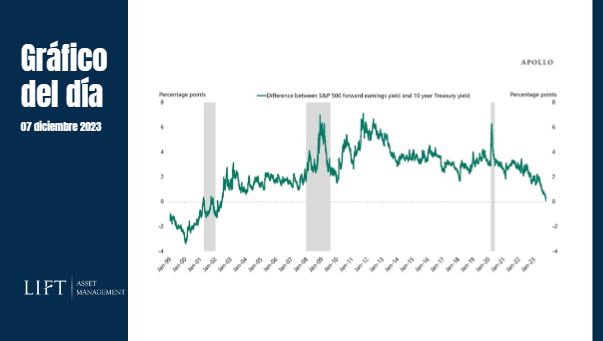 LIFTAssetMgmt's tweet photo. 📊 #GráficoDelDía
Rentabilidad de beneficios del #SP500 vs #BonoUSA a 10 años. ¿Será el momento de la #RentaFija?
#LIFTINCOME
Conócenos ▶ https://t.co/nyhfXLv0I5 https://t.co/2rTA217zYQ