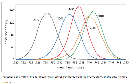 ANZJStat's tweet photo. Comparisons of distributions of Australian mental health scores
https://t.co/M1qCLYv0QQ https://t.co/zv3kxs5yPE