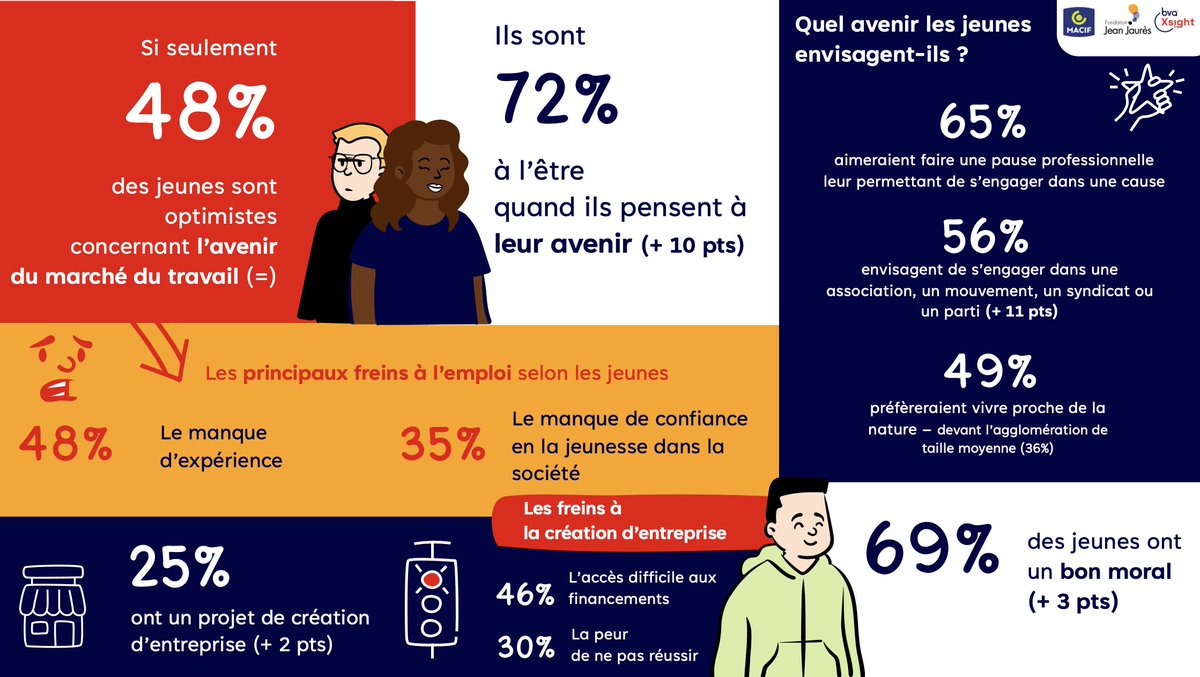 @Jeremie_Peltier @MacifAssurances @AntonettiCath @BVA_Xsight 📊 Les principaux freins à l'emploi selon les jeunes est le manque d'expérience (48%) et le manque de confiance en la jeunesse dans la société (35%). jean-jaures.org/publication/je…