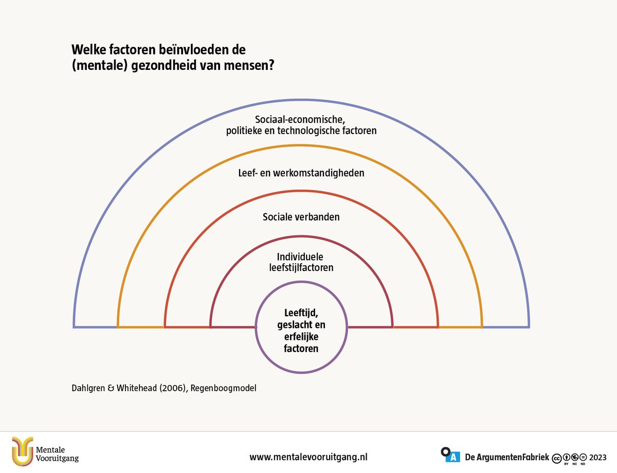 Welke factoren beïnvloeden de mentale gezondheid van mensen? En hoe kom je als werkgever tot mentaal sterk werk? Lees er alles over in het nieuwste boek van onze denktank over #mentalevooruitgang. Te bestellen via je boekhandel. Of via <a href="/bol_com/">bol</a> 
bol.com/nl/nl/p/mental…