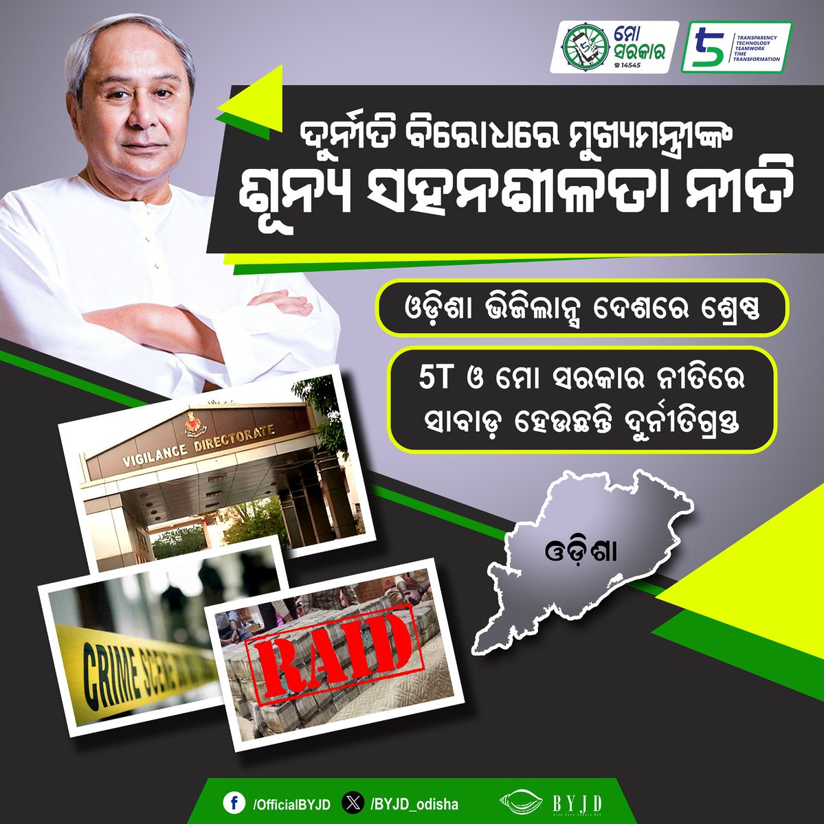 BYJD_Odisha's tweet photo. ମାନ୍ୟବର ମୁଖ୍ୟମନ୍ତ୍ରୀଙ୍କ ଶୂନ୍ୟ ସହନଶୀଳତା ନୀତି, #5T ଉପକ୍ରମ ରାଜ୍ୟରେ ହ୍ରାସ କରାଉଛି ଦୁର୍ନୀତି ।
@Naveen_Odisha @MoSarkar5T @bjd_odisha @CMO_Odisha @pranabpdas @Pranab3333 @OdishaVigilance #zerotolerance #corruptionfreeodisha #NabinaOdisha #5T #transformation #NaveenOdisha https://t.co/cI0NQnz2AQ