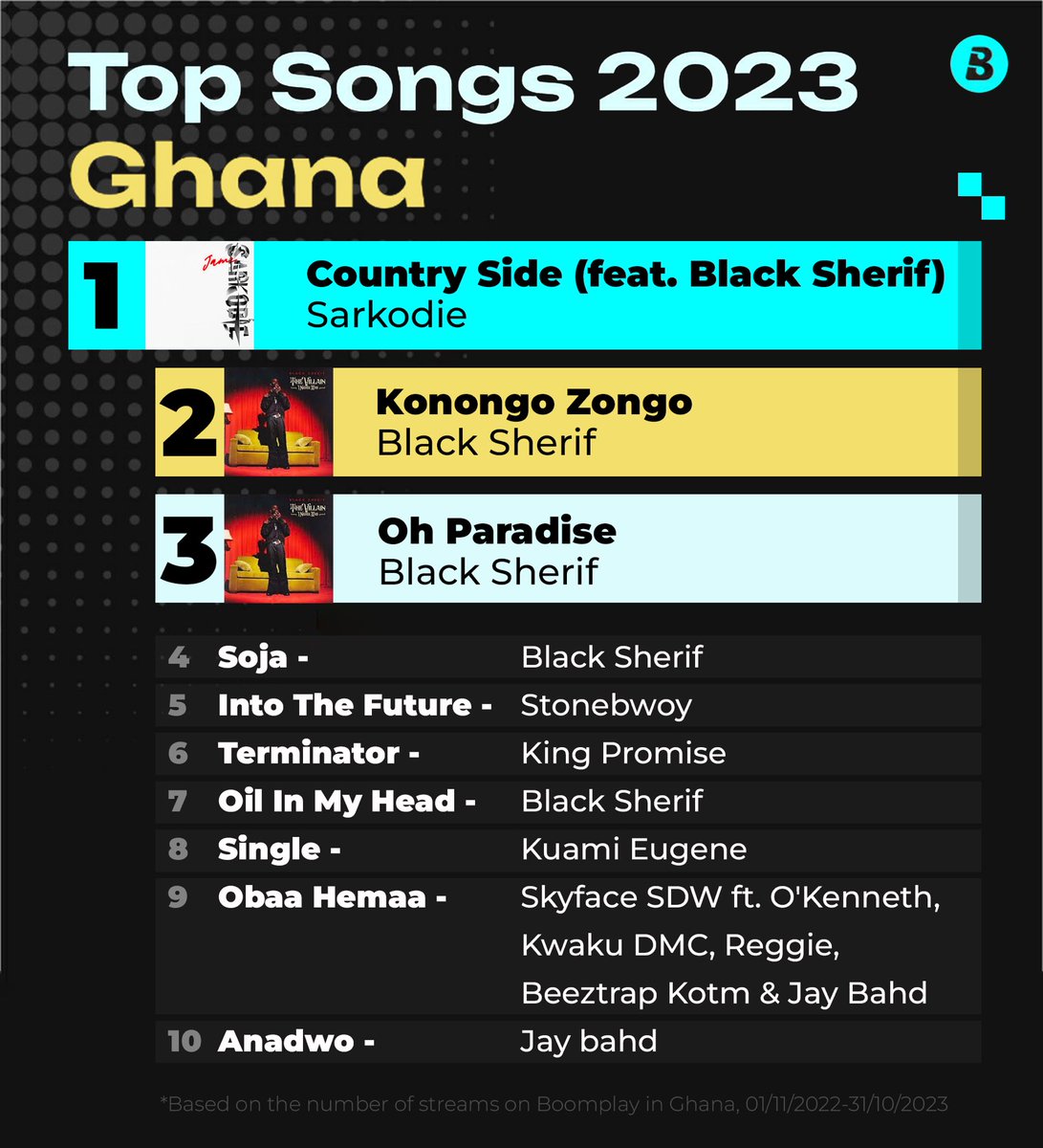 🚨Here are the Top 10 most streamed Songs in Ghana for the year 2023 on #Boomplay💥!

BIG shoutout to everyone on this chart, you made our year🔥🙌🏽!

#MusicForYou #BoomplayRecap2023