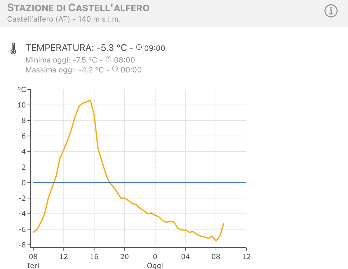 Freddo questa mattina sul nordovest. Qualche valore tra i più significativi da meteo3r.it : Sassello (SV) -7,6 °C Calizzano (SV) -9,1 °C Castell’Alfero (AT) -7,5 °C Venaria (TO) -4,6 °C Aosta - Mont Fleury -8,5 °C Alessandria -2,6 °C Asti -5,7 °C