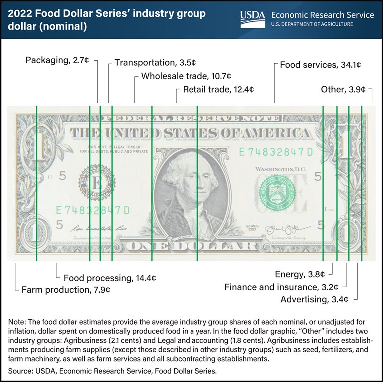 maxarmstrong's tweet photo. WHERE YOUR FOOD DOLLAR GOES (2022 data)  From one end to the other… “Farm Production” gets $.08 and “Retail Trade” and “Food Service” combined account for $.47. https://t.co/6Mrn03QUWk