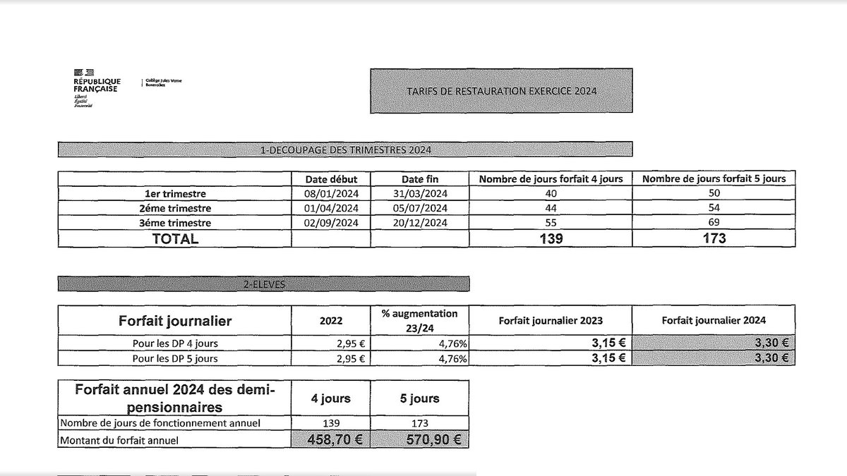 Jeudi dernier le CA du collège Jules Verne examinait tarifs restauration scolaire proposés par le Cd86. 
Tarifs majoritairement rejetés par un vote négatif.
Une hausse de presque 5% après celle de près de 7% l'an passé. Ce n'est plus possible. Le département doit revoir sa copie.