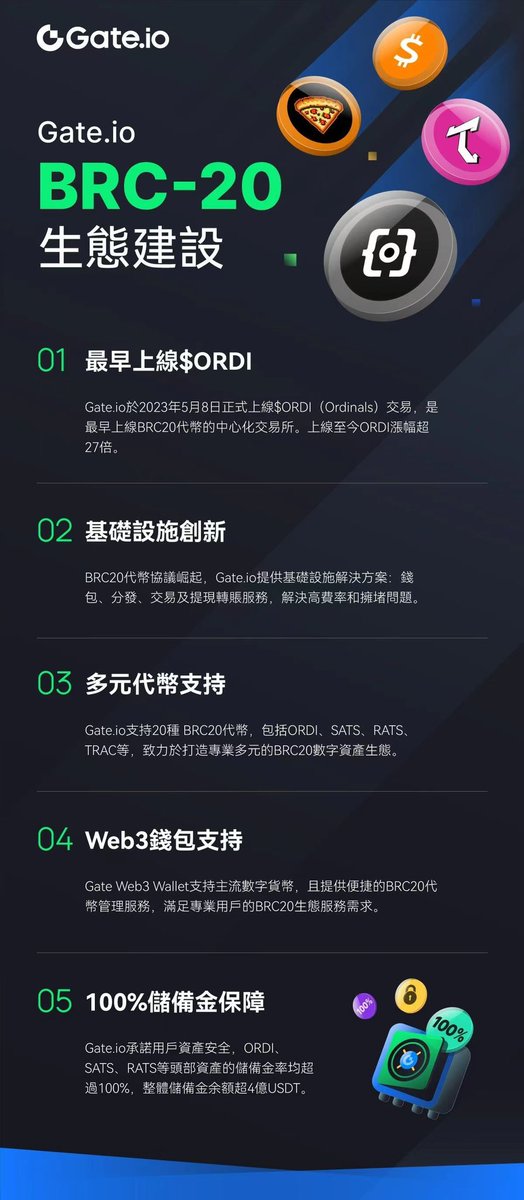Gate也是最早做 #BRC20 生态的了喽～我还记得四五月刚火的时候也是第一时间上了 $ordi 、 $piza ，到现在总共涨了27倍辣，也是最完整，响应最及时de

并且Gate的brc20资产这次直接快照披露，是完整100%储备金，客户资产有保障👌🏻👌🏻👌🏻 https://t.co/EjIOVS2oBj