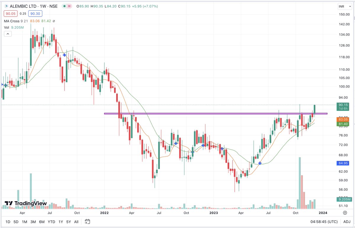 🔰 Alembic Ltd CMP 90

- VCP BO

- Looking good for 110

#BREAKOUTSTOCKS 

♻️ RT  and share

@kuttrapali26 @Curious_Shubh @nakulvibhor