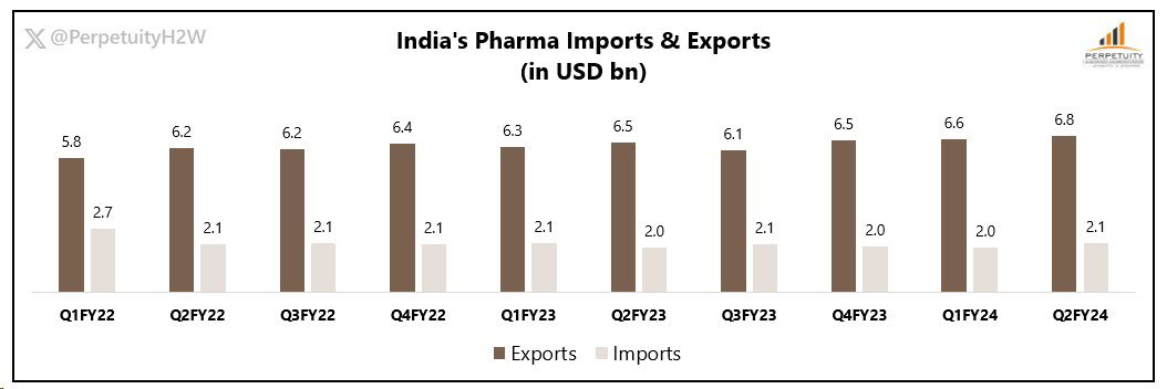 India’s #PharmaExports for #Q2FY24 stood at $6.8bn, +4.7% YoY and +2.7% QoQ

#PharmaImports for #Q2FY24 stood at $2.1bn, +9.1% YoY and +9.0% QoQ

#Health2Wealth #Perpetuity