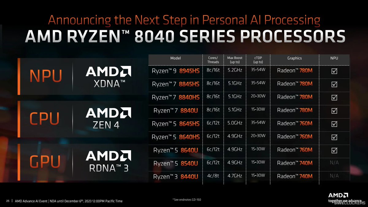 anthony256's tweet photo. Wouldn't mind playing around with AMD's new #HawkPoint APUs... lookin' good there 🦅

https://t.co/EoqyJssF3S https://t.co/mCqbTMmLNn