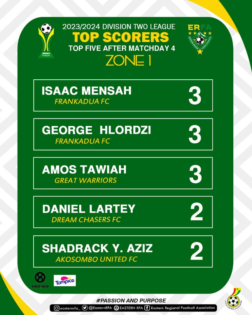 ISAAC MENSAH OF FRANKADUA FC LEAD THE TOP SCORERS CHART IN ZONE 1 AFTER MATCHDAY 4 OF THE ERFA DIVISION TWO LEAGUE 2023/24.