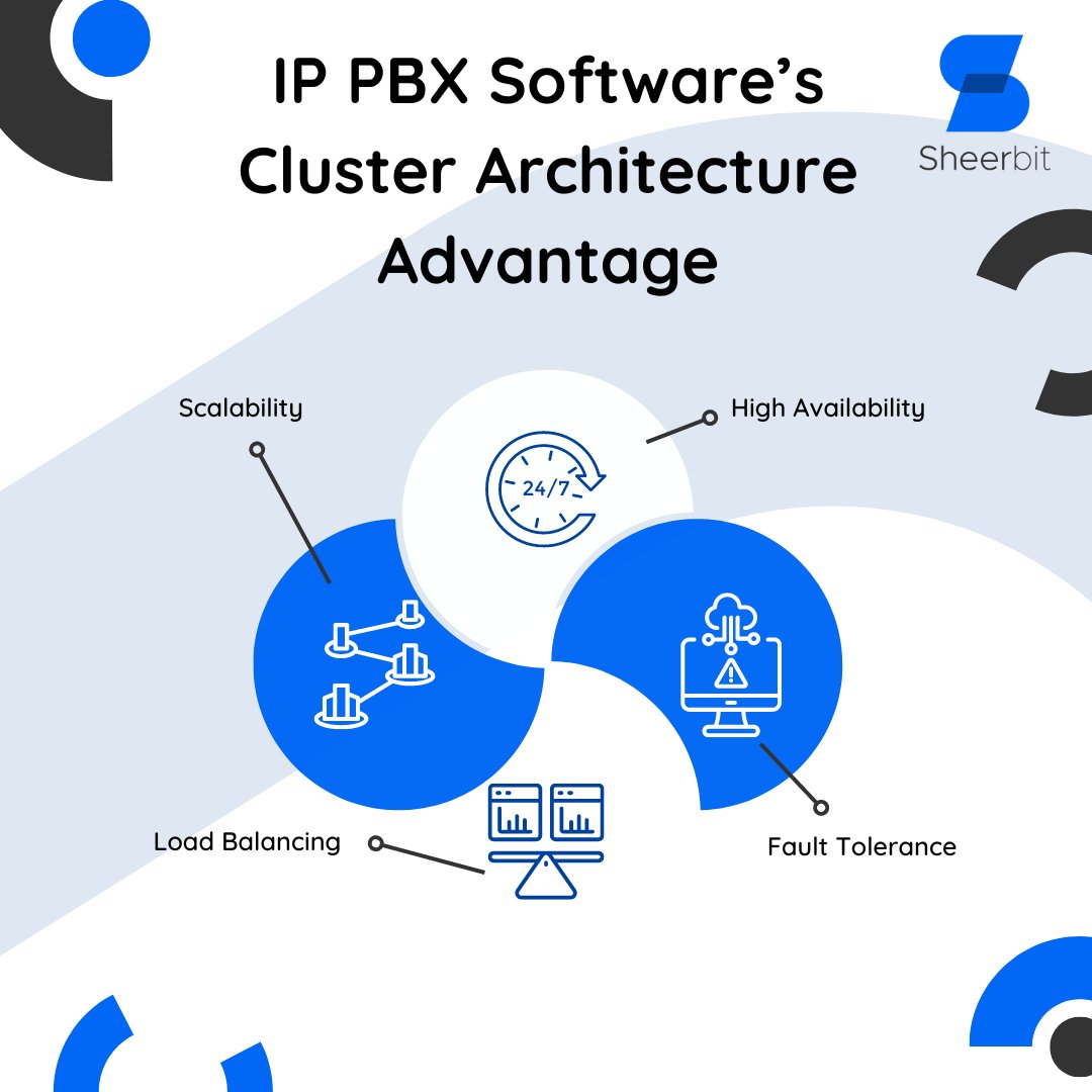 Experience enhanced efficiency, minimized downtime, and seamless scalability to support your growing business needs.  

Read More: sheerbit.com/future-proofin…

#IPPBX #ClusterArchitecture #sheerbittechnologies #AhmedabadITCompany #iosdevelopment #androiddevelopment #voip #softphone