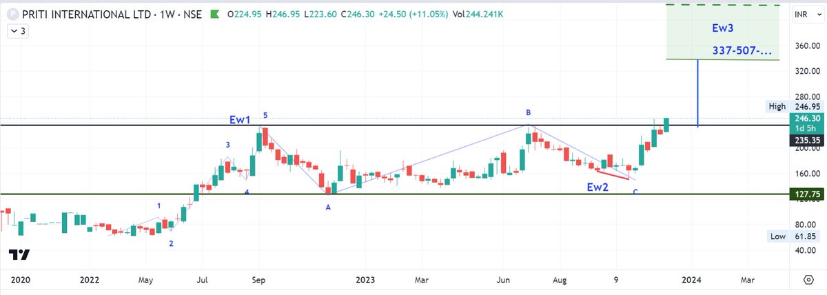Jai0409's tweet photo. #PritiInternational
Chart👇
Let's see whether it's gonna give life time high close today!!
Cheers https://t.co/3OATvGwzit
