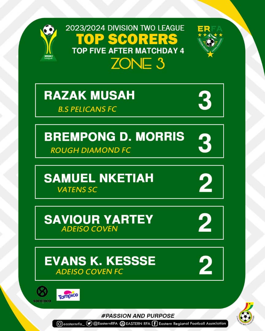 RAZAK MUSAH OF B.S PELICANS FC LEAD THE TOP SCORERS CHART IN ZONE 3 AFTER MATCHDAY 4 OF THE ERFA DIVISION TWO LEAGUE 2023/24.